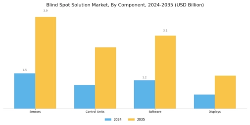 Blind Spot Solution Market Segment Image 2