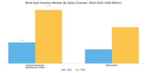 Blind Spot Solution Market Segment Image 3