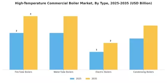 High Temperature Commercial Boiler Market  Segment Image 0
