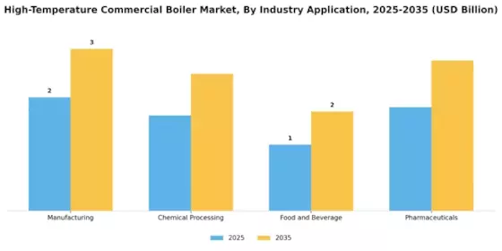High Temperature Commercial Boiler Market  Segment Image 2