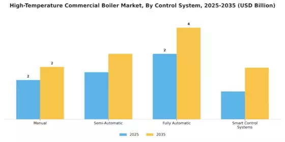 High Temperature Commercial Boiler Market  Segment Image 3