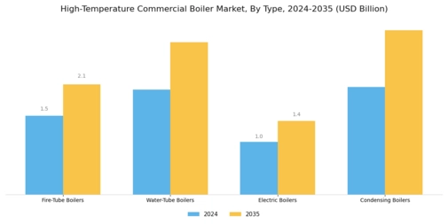 High Temperature Commercial Boiler Market  Segment Image 0