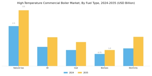 High Temperature Commercial Boiler Market  Segment Image 1