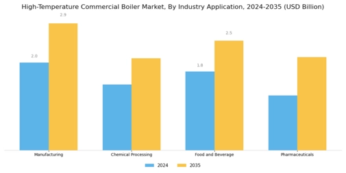 High Temperature Commercial Boiler Market  Segment Image 2