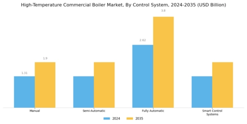 High Temperature Commercial Boiler Market  Segment Image 3