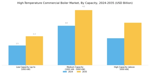 High Temperature Commercial Boiler Market  Segment Image 4