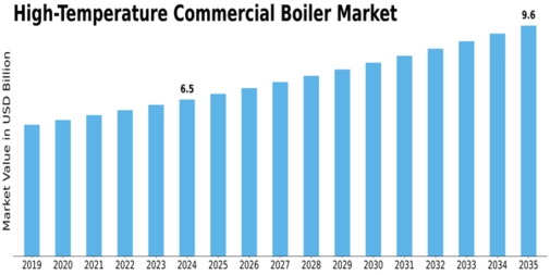 High Temperature Commercial Boiler Market  Size