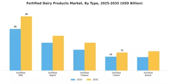 Fortified Dairy Products Market Segment Image 0