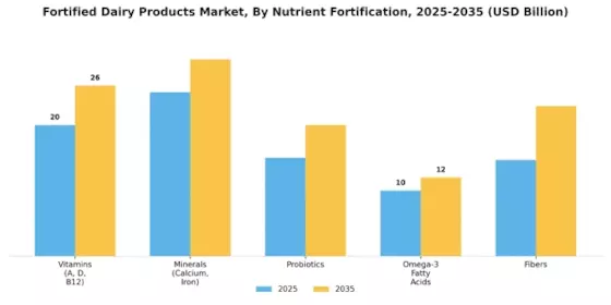 Fortified Dairy Products Market Segment Image 1