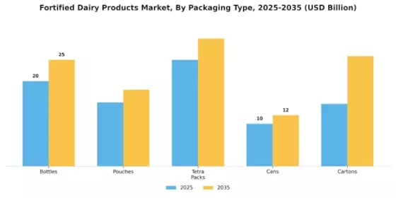 Fortified Dairy Products Market Segment Image 2