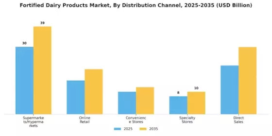 Fortified Dairy Products Market Segment Image 3