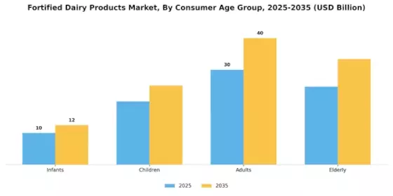 Fortified Dairy Products Market Segment Image 4