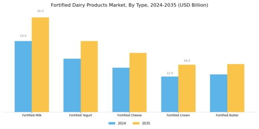 Fortified Dairy Products Market Segment Image 0