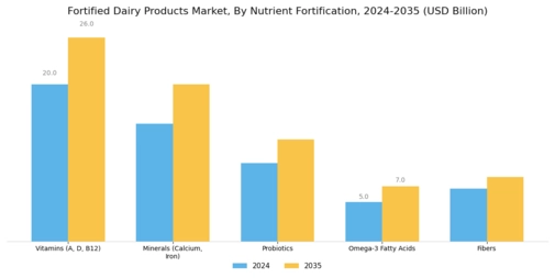 Fortified Dairy Products Market Segment Image 1