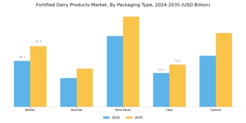Fortified Dairy Products Market Segment Image 2