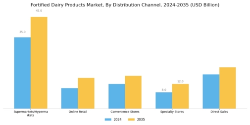 Fortified Dairy Products Market Segment Image 3
