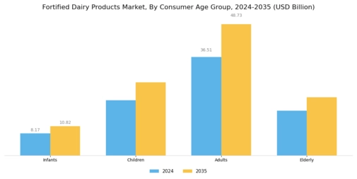 Fortified Dairy Products Market Segment Image 4