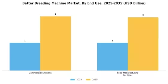 Batter Breading Machine Market Segment Image 4