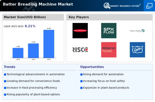 Batter Breading Machine Market
 Infographic