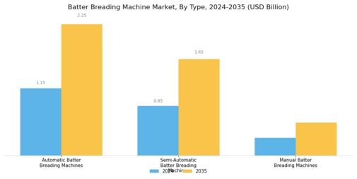 Batter Breading Machine Market
 Segment Image 0