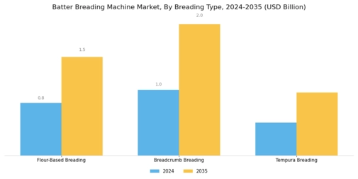 Batter Breading Machine Market
 Segment Image 2