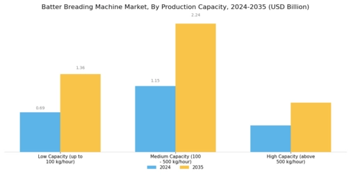 Batter Breading Machine Market
 Segment Image 3