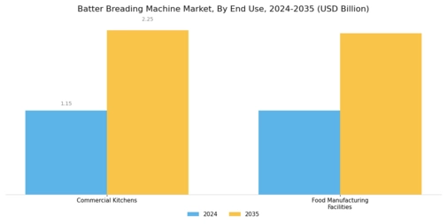Batter Breading Machine Market
 Segment Image 4