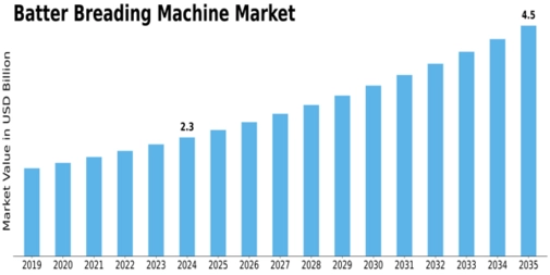 Batter Breading Machine Market
 Size