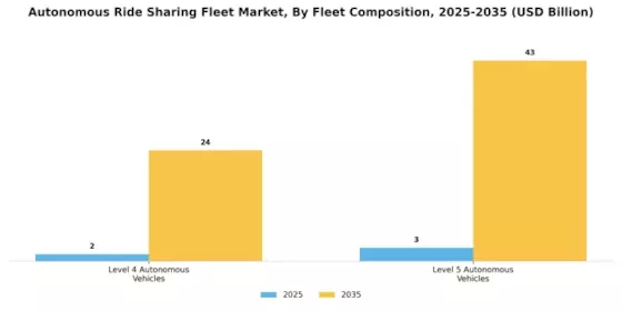 Autonomous Ride Sharing Fleet Market Segment Image 0
