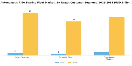 Autonomous Ride Sharing Fleet Market Segment Image 3