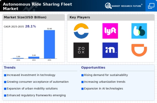 Autonomous Ride Sharing Fleet Market Infographic