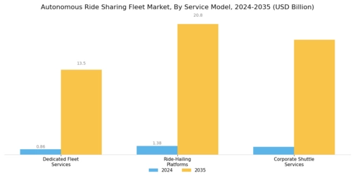 Autonomous Ride Sharing Fleet Market Segment Image 1