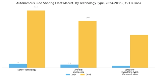 Autonomous Ride Sharing Fleet Market Segment Image 2