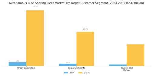 Autonomous Ride Sharing Fleet Market Segment Image 3