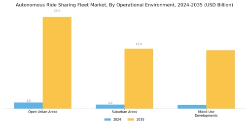 Autonomous Ride Sharing Fleet Market Segment Image 4
