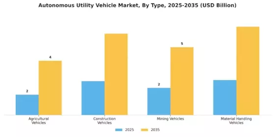 Autonomous Utility Vehicle Market Segment Image 0