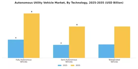 Autonomous Utility Vehicle Market Segment Image 1