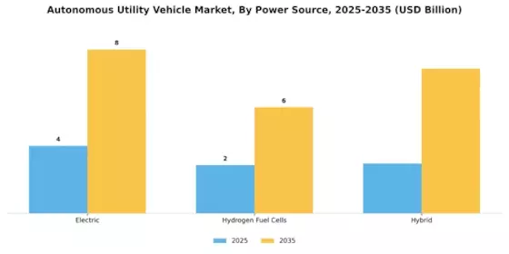 Autonomous Utility Vehicle Market Segment Image 2