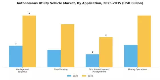 Autonomous Utility Vehicle Market Segment Image 3
