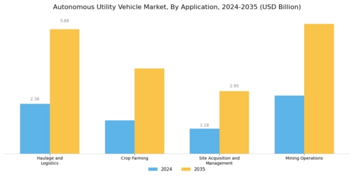 Autonomous Utility Vehicle Market Segment Image 3