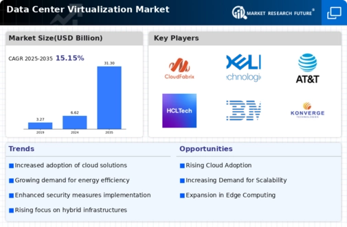 Data Center Virtualization Market Infographic