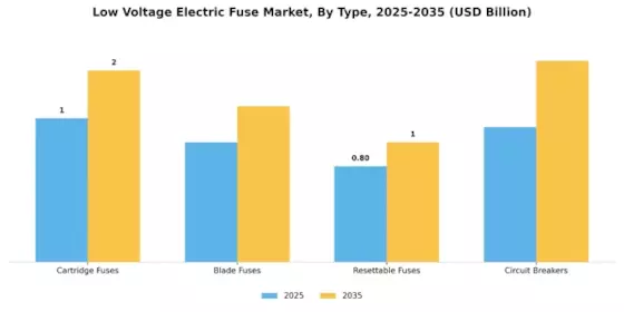 Low Voltage Electric Fuse Market Segment Image 0