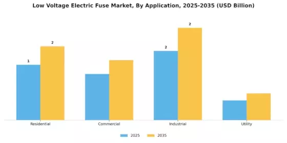 Low Voltage Electric Fuse Market Segment Image 1