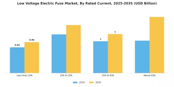 Low Voltage Electric Fuse Market Segment Image 2