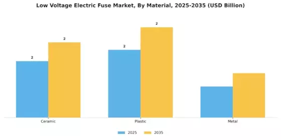 Low Voltage Electric Fuse Market Segment Image 3