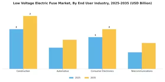 Low Voltage Electric Fuse Market Segment Image 4