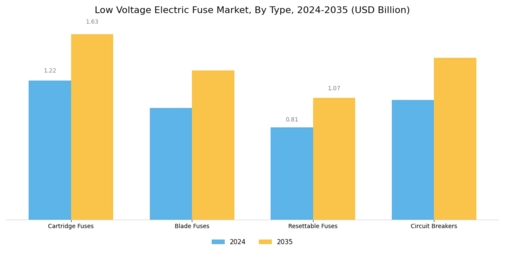 Low Voltage Electric Fuse Market Segment Image 0