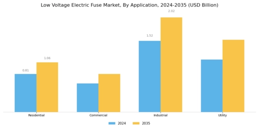 Low Voltage Electric Fuse Market Segment Image 1