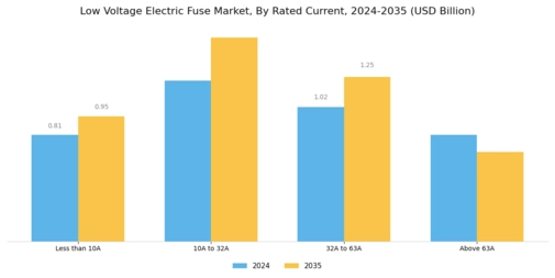 Low Voltage Electric Fuse Market Segment Image 2