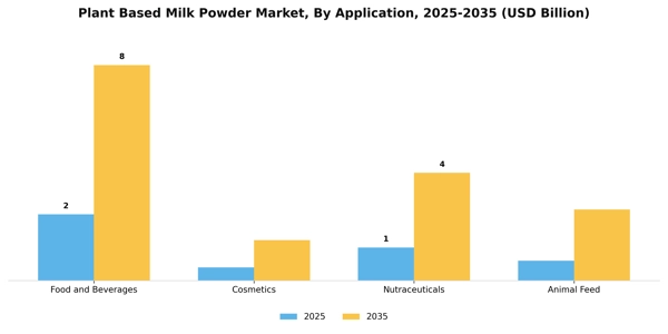 Plant Based Milk Powder Market Segment Image 0